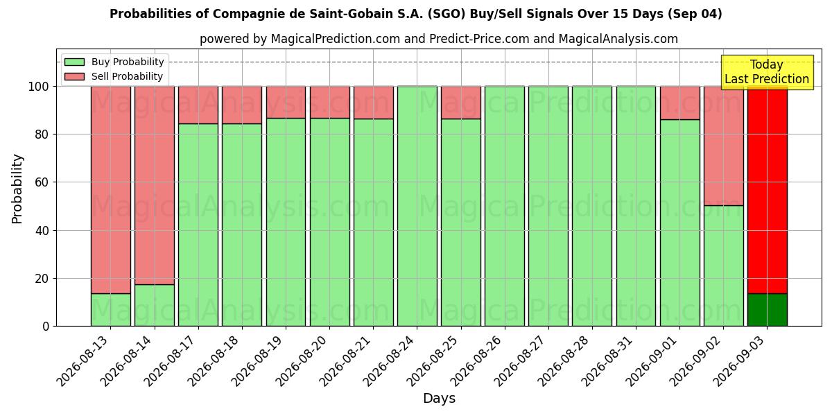 Probabilities of Compagnie de Saint-Gobain S.A. (SGO) Buy/Sell Signals Using Several AI Models Over 5 Days (04 Sep) 