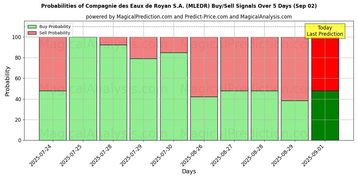 Probabilità di segnali di acquisto/vendita Compagnie des Eaux de Royan S.A. (MLEDR) utilizzando diversi modelli IA su 10 giorni (02 Sep) Probabilities of Compagnie des Eaux de Royan S.A. (MLEDR) Buy/Sell Signals Using Several AI Models Over 5 Days (02 Sep)