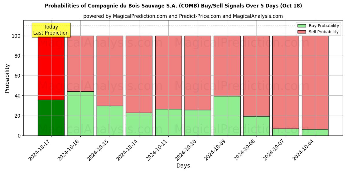 Probabilities of Compagnie du Bois Sauvage S.A. (COMB) Buy/Sell Signals Using Several AI Models Over 5 Days (18 Oct) 