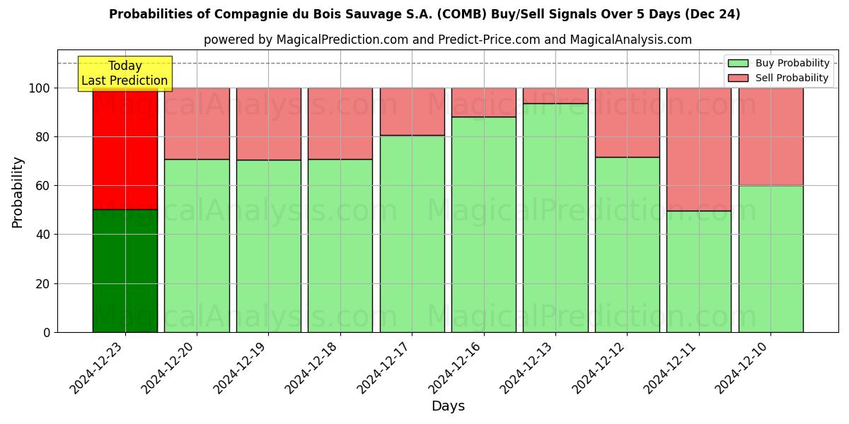 Probabilities of Compagnie du Bois Sauvage S.A. (COMB) Buy/Sell Signals Using Several AI Models Over 5 Days (24 Dec) 