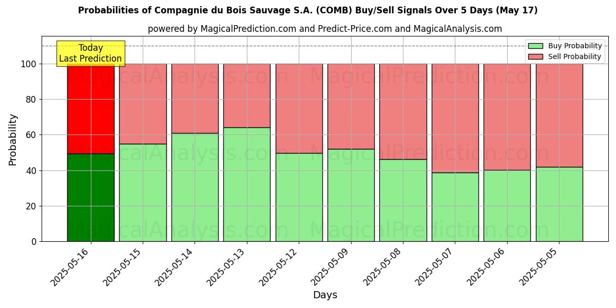 Probabilities of Compagnie du Bois Sauvage S.A. (COMB) Buy/Sell Signals Using Several AI Models Over 5 Days (17 May) 