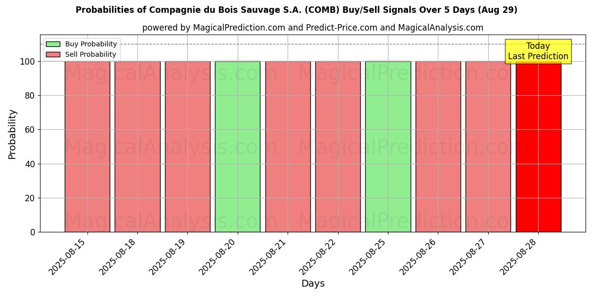 Probabilities of Compagnie du Bois Sauvage S.A. (COMB) Buy/Sell Signals Using Several AI Models Over 5 Days (29 Aug) 