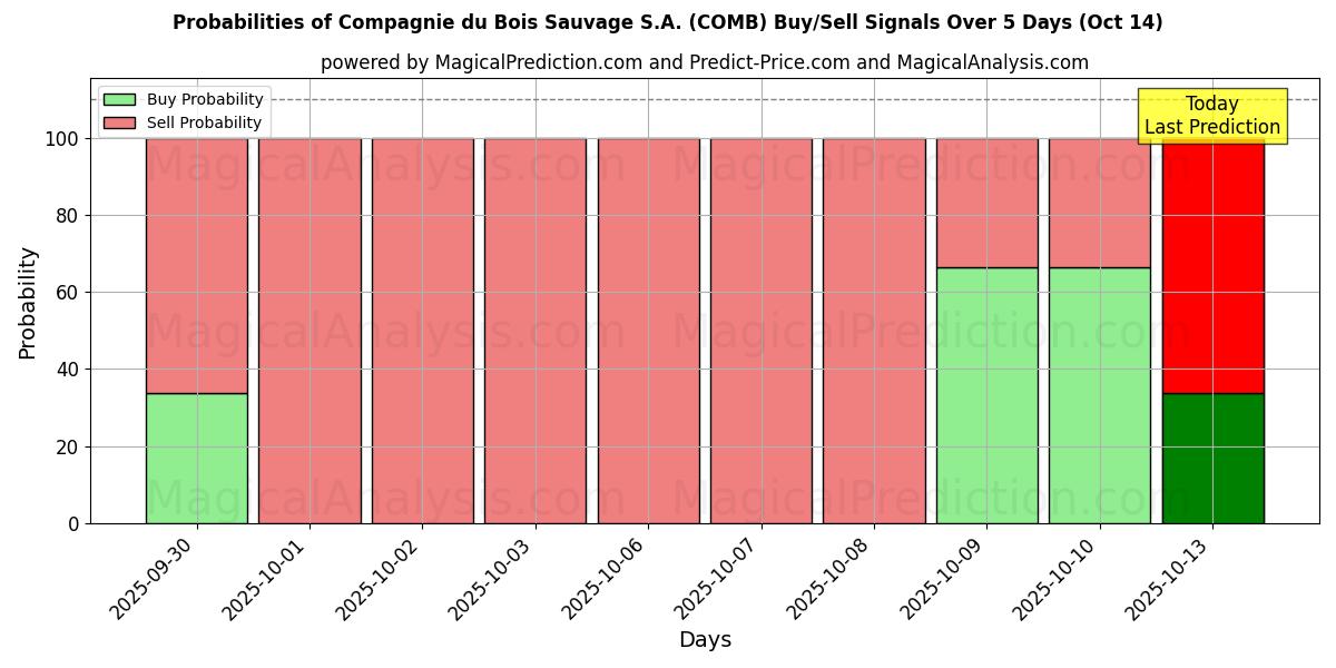 Probabilities of Compagnie du Bois Sauvage S.A. (COMB) Buy/Sell Signals Using Several AI Models Over 10 Days (14 Oct) Probabilities of Compagnie du Bois Sauvage S.A. (COMB) Buy/Sell Signals Using Several AI Models Over 5 Days (14 Oct)