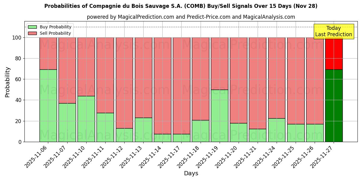 Probabilities of Compagnie du Bois Sauvage S.A. (COMB) Buy/Sell Signals Using Several AI Models Over 5 Days (28 Nov) 