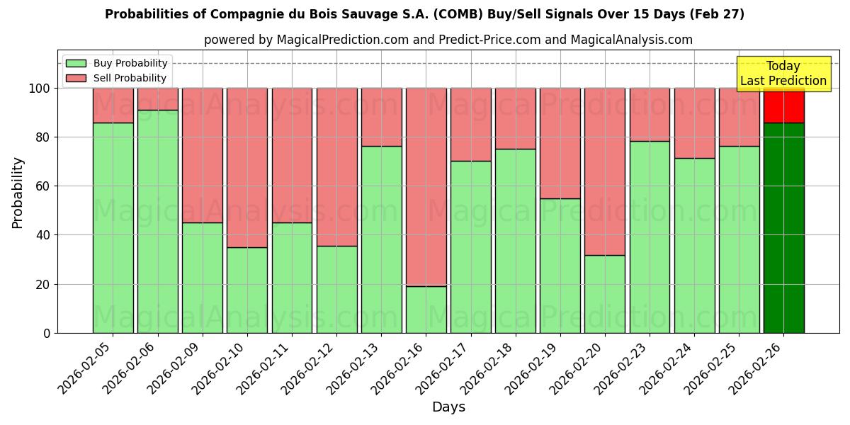 Probabilities of Compagnie du Bois Sauvage S.A. (COMB) Buy/Sell Signals Using Several AI Models Over 5 Days (27 Feb) 