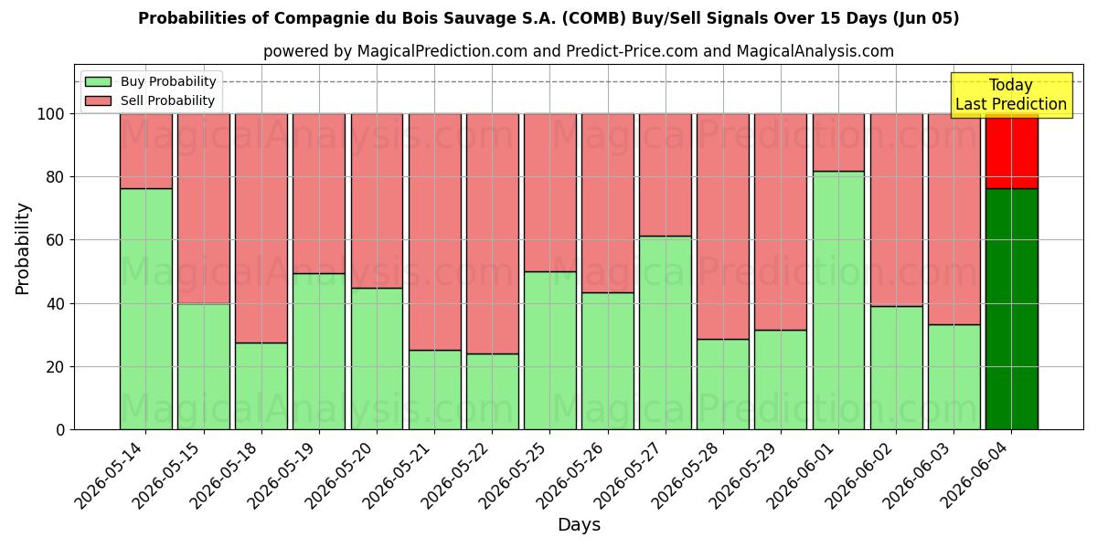 Probabilities of Compagnie du Bois Sauvage S.A. (COMB) Buy/Sell Signals Using Several AI Models Over 5 Days (05 Jun) 