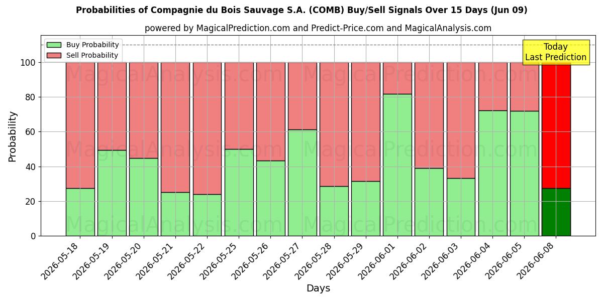 Probabilities of Compagnie du Bois Sauvage S.A. (COMB) Buy/Sell Signals Using Several AI Models Over 5 Days (09 Jun) 