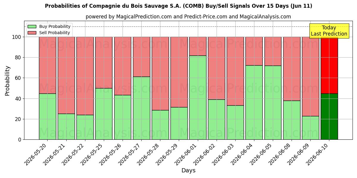 Probabilities of Compagnie du Bois Sauvage S.A. (COMB) Buy/Sell Signals Using Several AI Models Over 5 Days (11 Jun) 