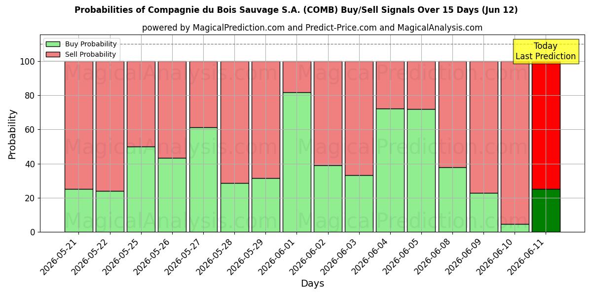 Probabilities of Compagnie du Bois Sauvage S.A. (COMB) Buy/Sell Signals Using Several AI Models Over 5 Days (12 Jun) 
