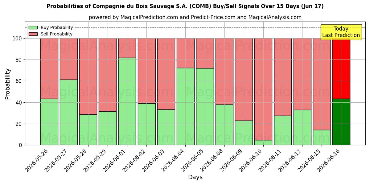Probabilities of Compagnie du Bois Sauvage S.A. (COMB) Buy/Sell Signals Using Several AI Models Over 5 Days (16 Jun) 