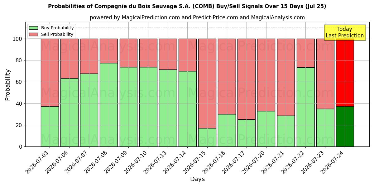 Probabilities of Compagnie du Bois Sauvage S.A. (COMB) Buy/Sell Signals Using Several AI Models Over 5 Days (25 Jul) 