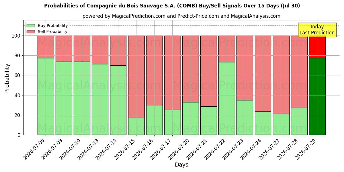 Probabilities of Compagnie du Bois Sauvage S.A. (COMB) Buy/Sell Signals Using Several AI Models Over 5 Days (30 Jul) 
