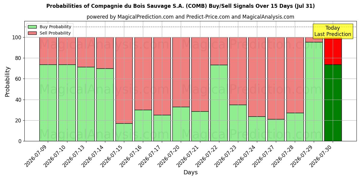 Probabilities of Compagnie du Bois Sauvage S.A. (COMB) Buy/Sell Signals Using Several AI Models Over 5 Days (31 Jul) 