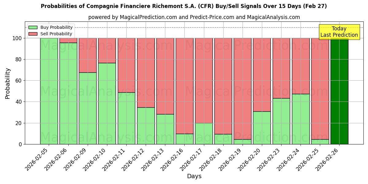 Probabilities of Compagnie Financiere Richemont S.A. (CFR) Buy/Sell Signals Using Several AI Models Over 5 Days (27 Feb) 