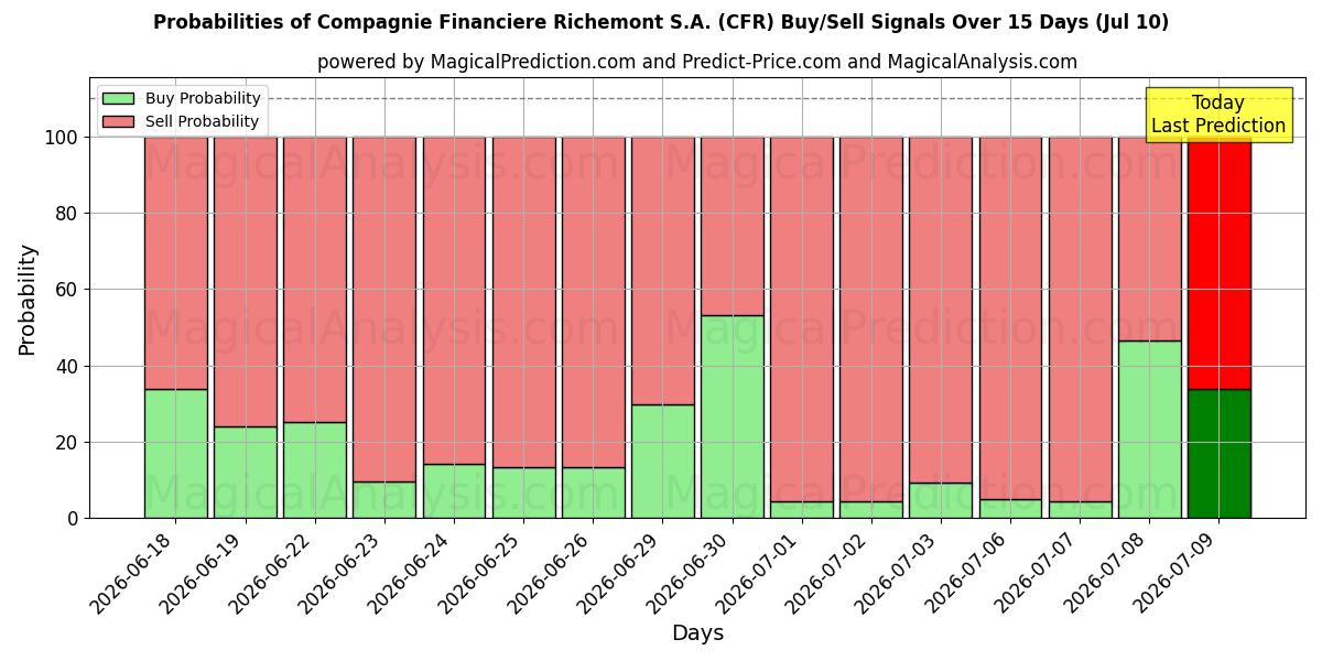 Probabilities of Compagnie Financiere Richemont S.A. (CFR) Buy/Sell Signals Using Several AI Models Over 5 Days (10 Jul) 