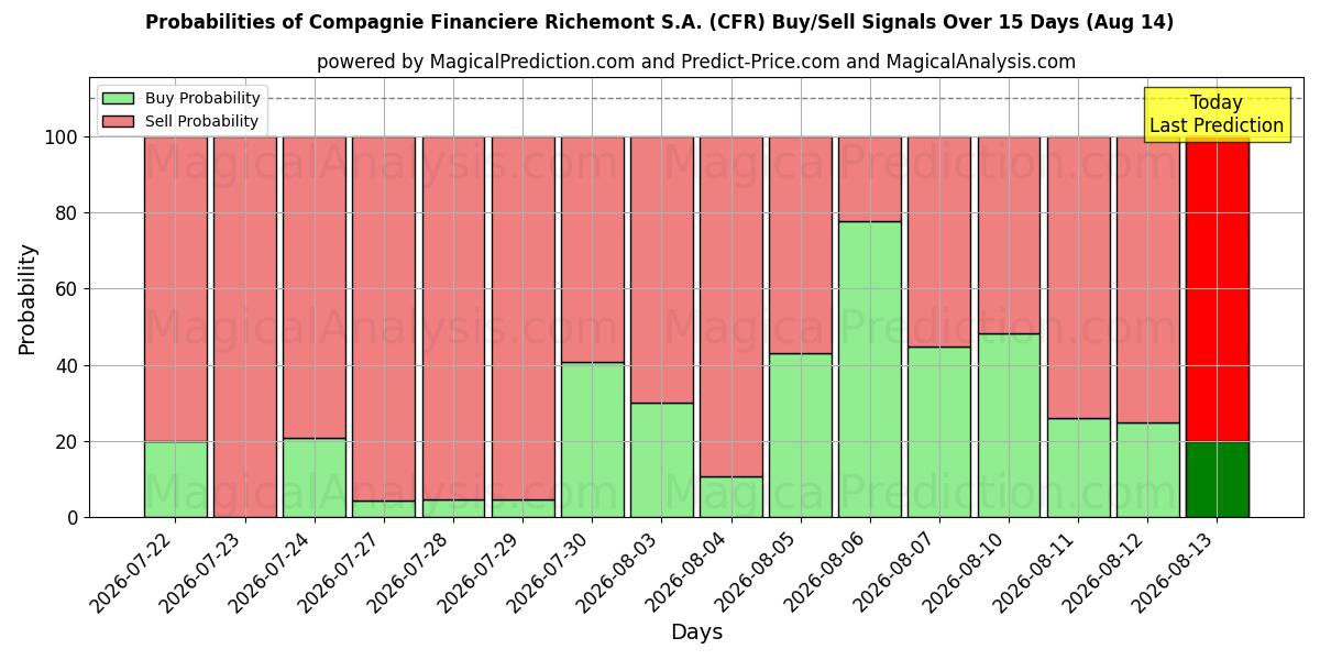 Probabilities of Compagnie Financiere Richemont S.A. (CFR) Buy/Sell Signals Using Several AI Models Over 5 Days (14 Aug) 