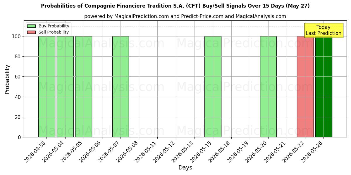 Probabilities of Compagnie Financiere Tradition S.A. (CFT) Buy/Sell Signals Using Several AI Models Over 5 Days (23 May) 