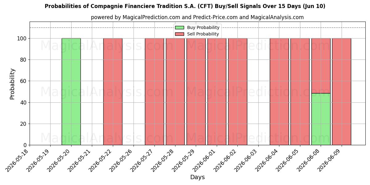 Probabilities of Compagnie Financiere Tradition S.A. (CFT) Buy/Sell Signals Using Several AI Models Over 5 Days (10 Jun) 