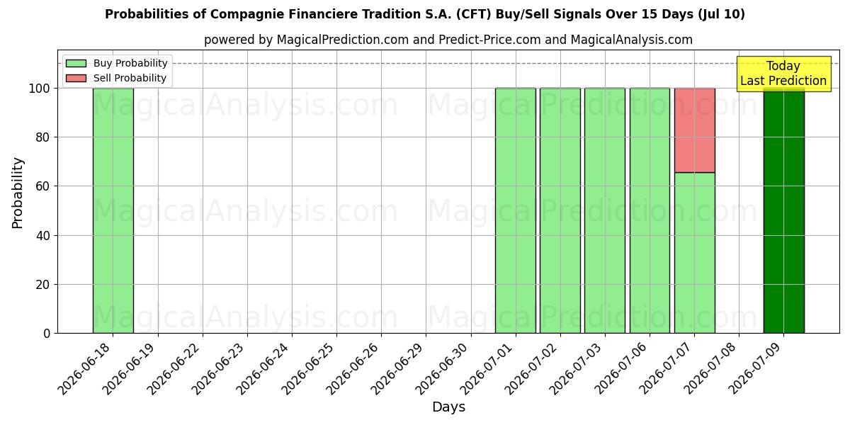 Probabilities of Compagnie Financiere Tradition S.A. (CFT) Buy/Sell Signals Using Several AI Models Over 5 Days (10 Jul) 
