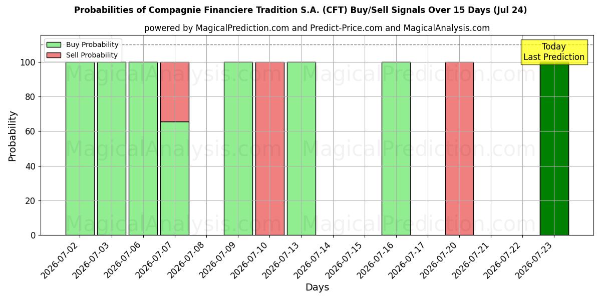 Probabilities of Compagnie Financiere Tradition S.A. (CFT) Buy/Sell Signals Using Several AI Models Over 5 Days (24 Jul) 