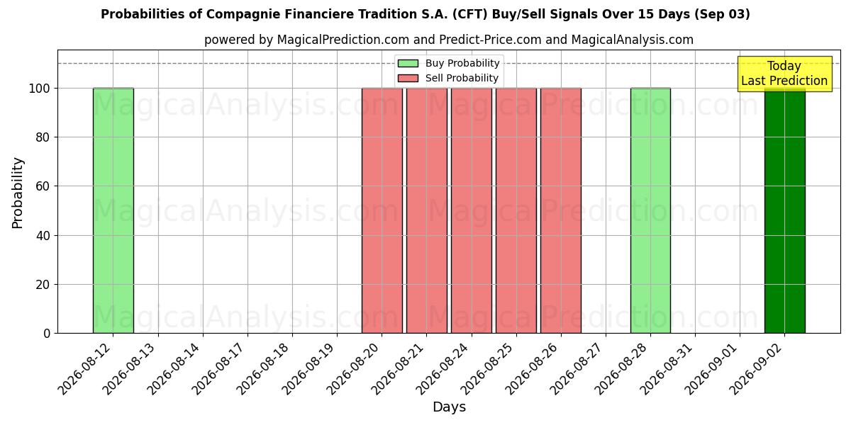 Probabilities of Compagnie Financiere Tradition S.A. (CFT) Buy/Sell Signals Using Several AI Models Over 5 Days (03 Sep) 