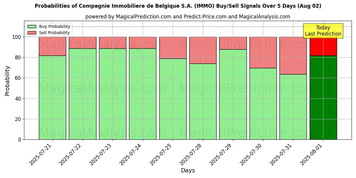 Probabilities of Compagnie Immobiliere de Belgique S.A. (IMMO) Buy/Sell Signals Using Several AI Models Over 5 Days (02 Aug) 