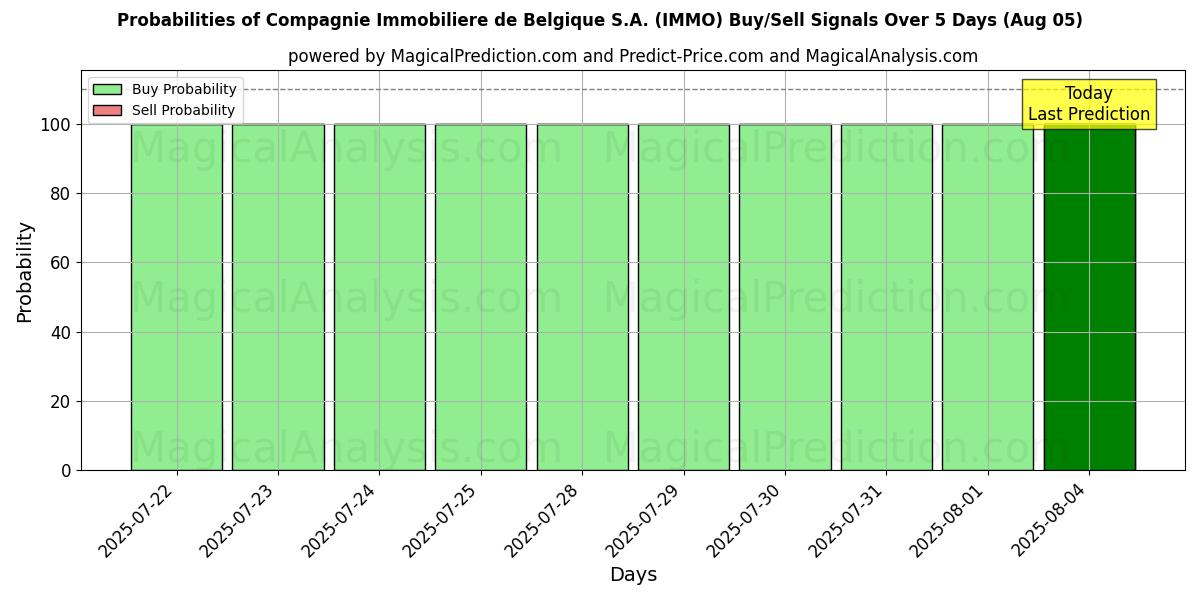 Probabilities of Compagnie Immobiliere de Belgique S.A. (IMMO) Buy/Sell Signals Using Several AI Models Over 5 Days (05 Aug) 