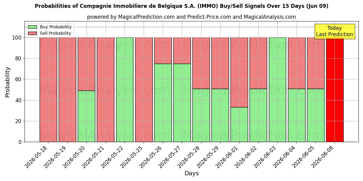 Probabilities of Compagnie Immobiliere de Belgique S.A. (IMMO) Buy/Sell Signals Using Several AI Models Over 5 Days (06 Jun) 