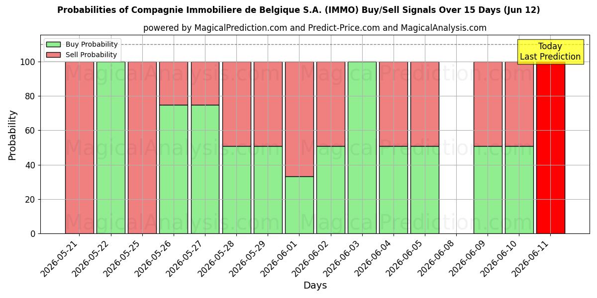 Probabilities of Compagnie Immobiliere de Belgique S.A. (IMMO) Buy/Sell Signals Using Several AI Models Over 5 Days (09 Jun) 