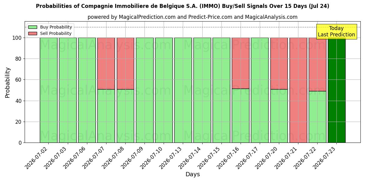 Probabilities of Compagnie Immobiliere de Belgique S.A. (IMMO) Buy/Sell Signals Using Several AI Models Over 5 Days (24 Jul) 