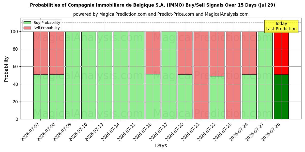 Probabilities of Compagnie Immobiliere de Belgique S.A. (IMMO) Buy/Sell Signals Using Several AI Models Over 5 Days (29 Jul) 