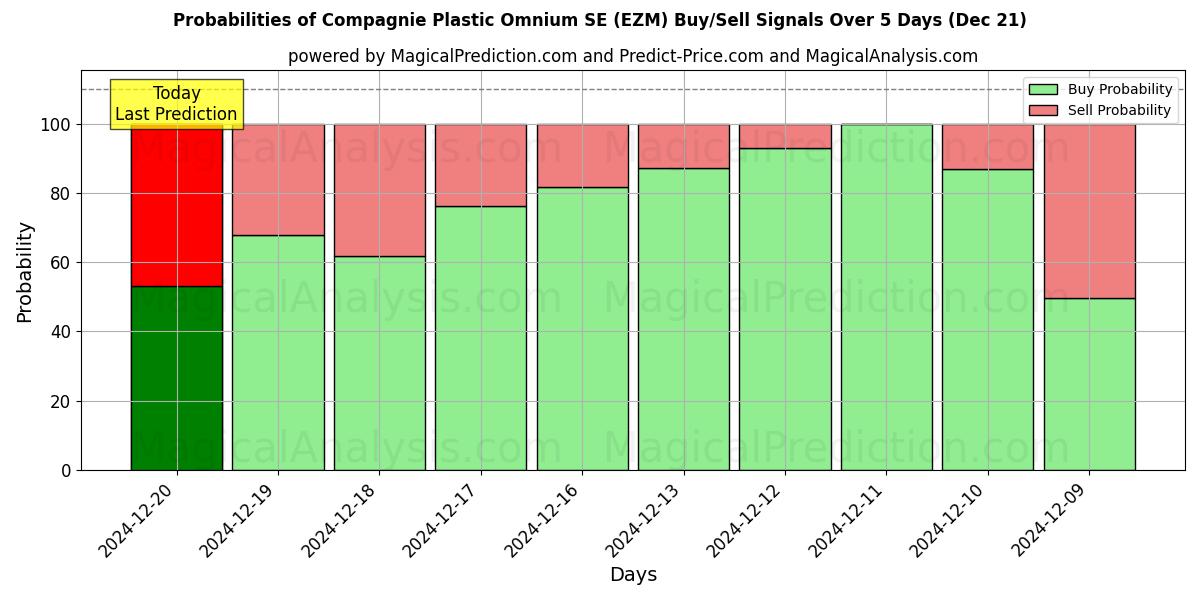 Probabilities of Compagnie Plastic Omnium SE (EZM) Buy/Sell Signals Using Several AI Models Over 5 Days (21 Dec) 