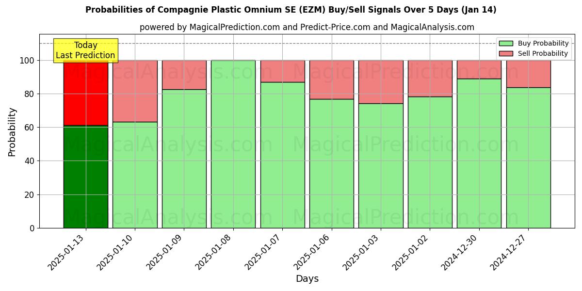 Probabilities of Compagnie Plastic Omnium SE (EZM) Buy/Sell Signals Using Several AI Models Over 5 Days (11 Jan) 