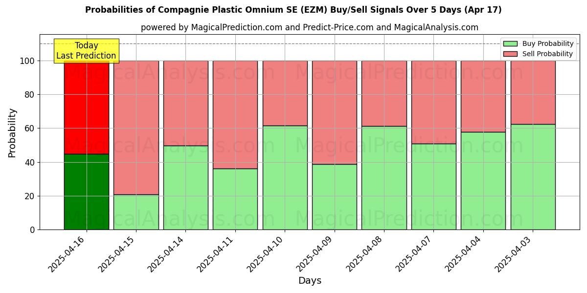 10일간 (Compagnie Plastic Omnium SE (EZM)) 여러 AI 모델을 이용한 17 Apr의 매수/매도 신호 확률 Probabilities of Compagnie Plastic Omnium SE (EZM) Buy/Sell Signals Using Several AI Models Over 5 Days (17 Apr)