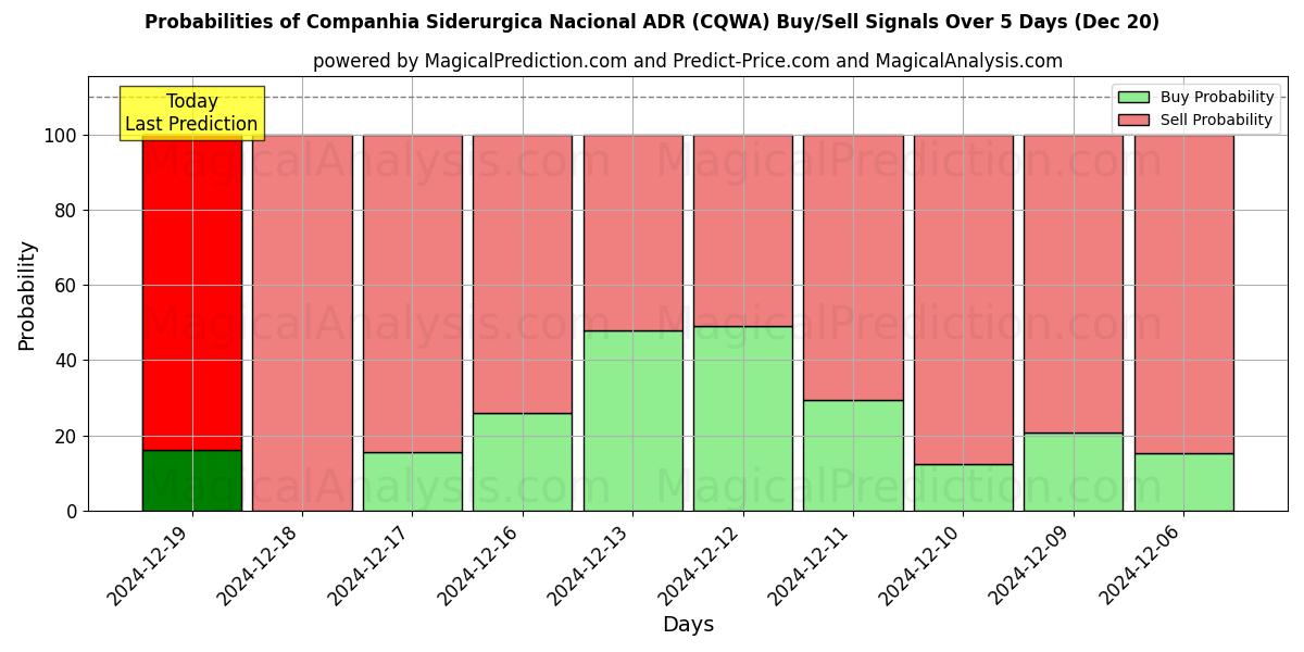 Probabilities of Companhia Siderurgica Nacional ADR (CQWA) Buy/Sell Signals Using Several AI Models Over 5 Days (20 Dec) 