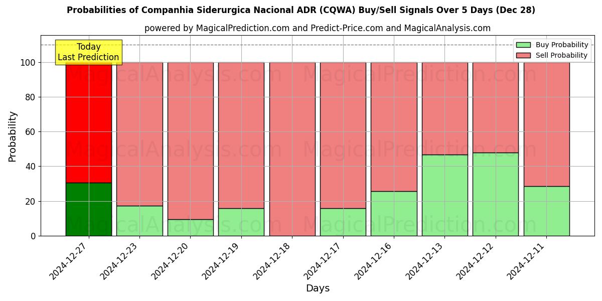 Probabilities of Companhia Siderurgica Nacional ADR (CQWA) Buy/Sell Signals Using Several AI Models Over 5 Days (28 Dec) 