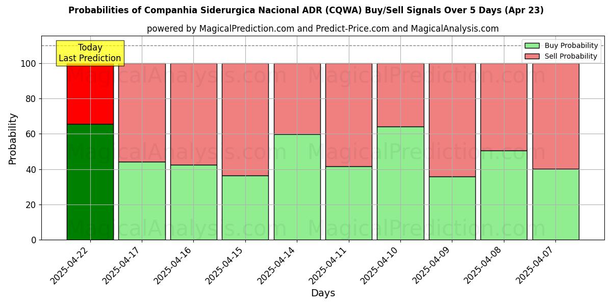 Wahrscheinlichkeiten von Companhia Siderurgica Nacional ADR (CQWA) Kauf-/Verkaufssignalen unter Verwendung mehrerer KI-Modelle über 10 Tage (23 Apr) Probabilities of Companhia Siderurgica Nacional ADR (CQWA) Buy/Sell Signals Using Several AI Models Over 5 Days (23 Apr)