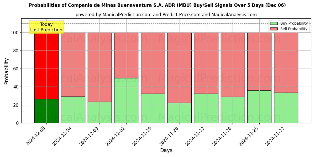 Probabilities of Compania de Minas Buenaventura S.A. ADR (MBU) Buy/Sell Signals Using Several AI Models Over 5 Days (06 Dec) 