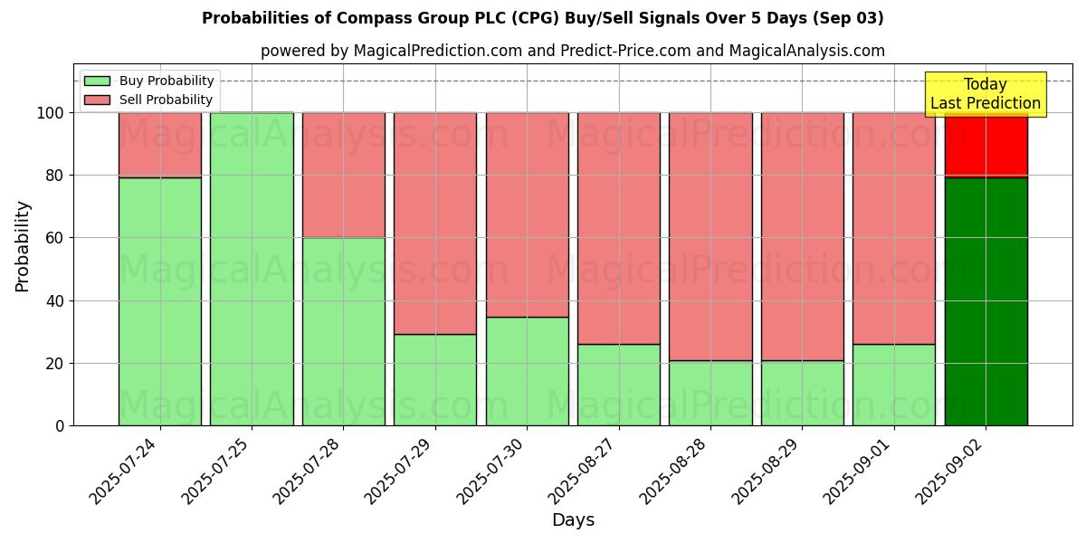 Probabilidades de señales de compra/venta de Compass Group PLC (CPG) usando varios modelos de IA durante 10 días (03 Sep) Probabilities of Compass Group PLC (CPG) Buy/Sell Signals Using Several AI Models Over 5 Days (03 Sep)