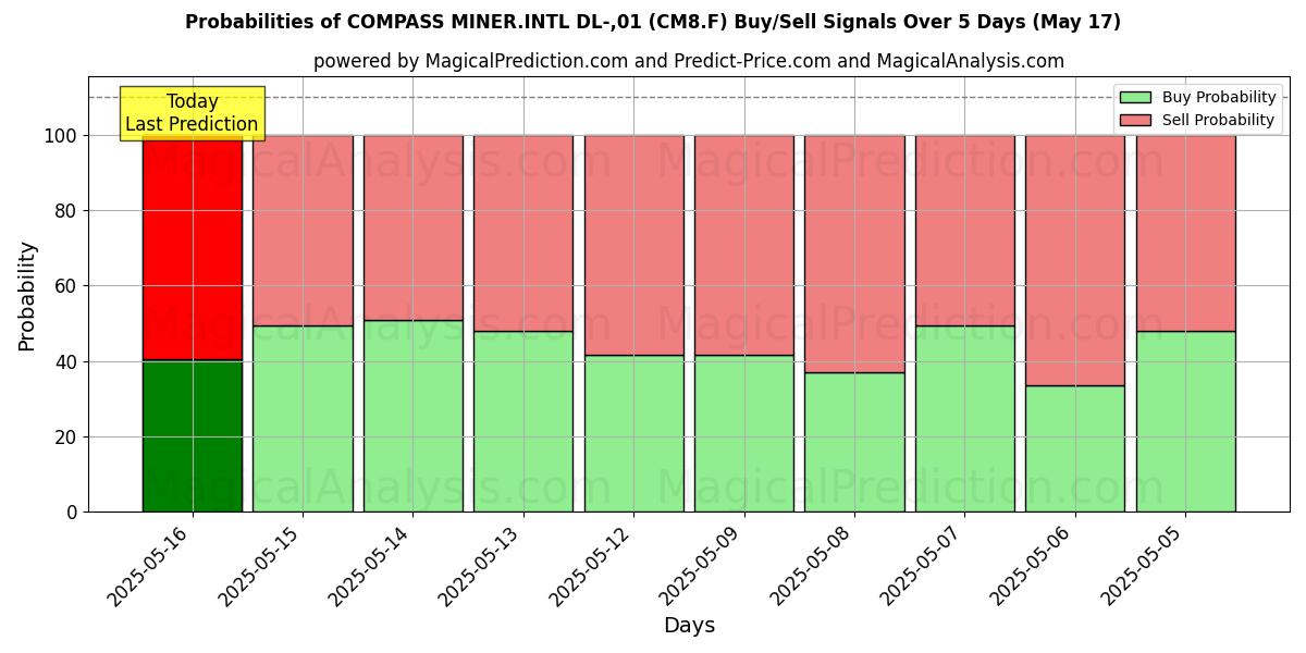 Probabilities of COMPASS MINER.INTL DL-,01 (CM8.F) Buy/Sell Signals Using Several AI Models Over 5 Days (31 Jul) 