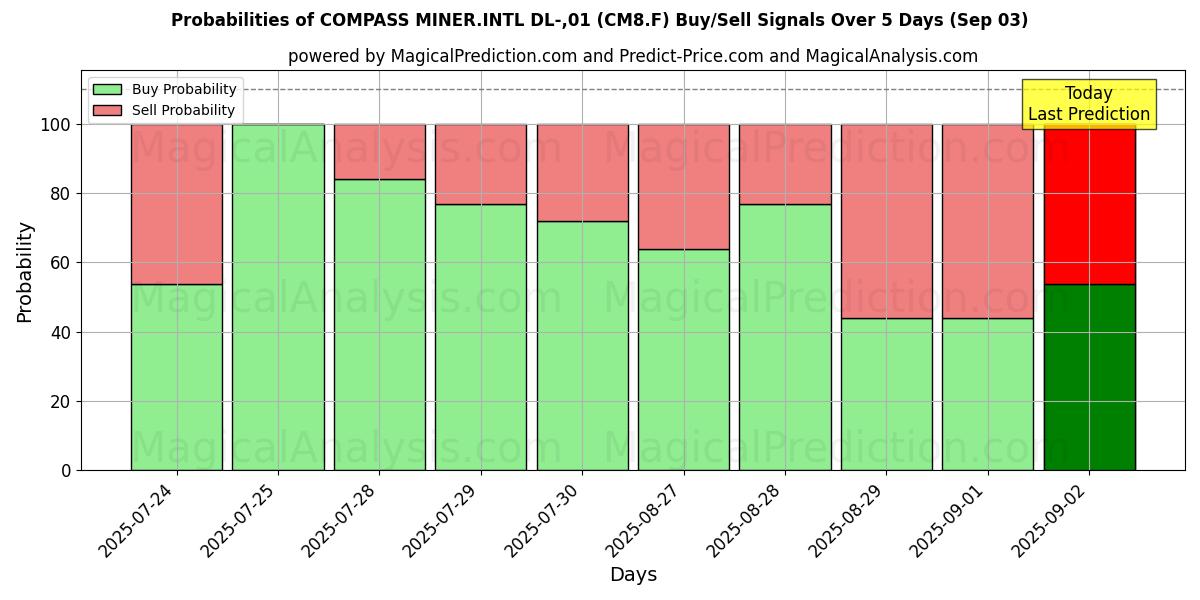 احتمالات إشارات شراء/بيع COMPASS MINER.INTL DL-,01 (CM8.F) باستخدام نماذج ذكاء اصطناعي متعددة على مدار 10 أيام (03 Sep) Probabilities of COMPASS MINER.INTL DL-,01 (CM8.F) Buy/Sell Signals Using Several AI Models Over 5 Days (03 Sep)