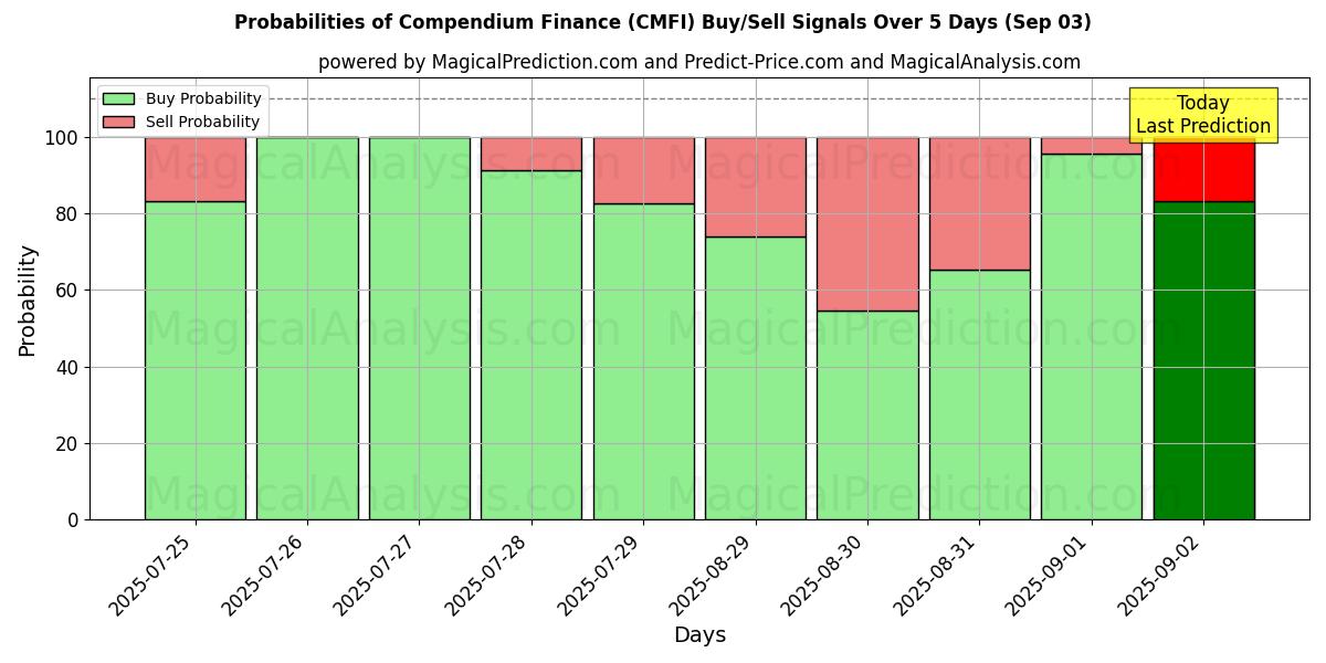 Probabilities of Compendium Finance (CMFI) Buy/Sell Signals Using Several AI Models Over 5 Days (03 Sep) 