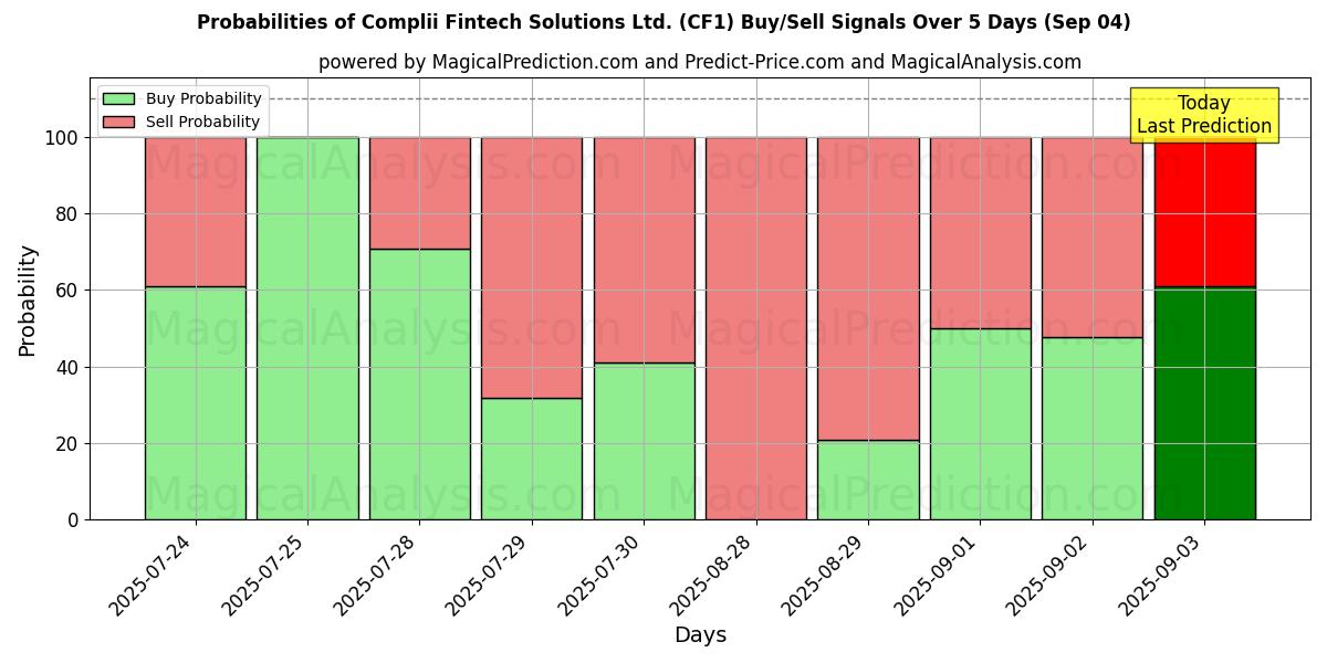 Probabilities of Complii Fintech Solutions Ltd. (CF1) Buy/Sell Signals Using Several AI Models Over 10 Days (04 Sep) Probabilities of Complii Fintech Solutions Ltd. (CF1) Buy/Sell Signals Using Several AI Models Over 5 Days (04 Sep)