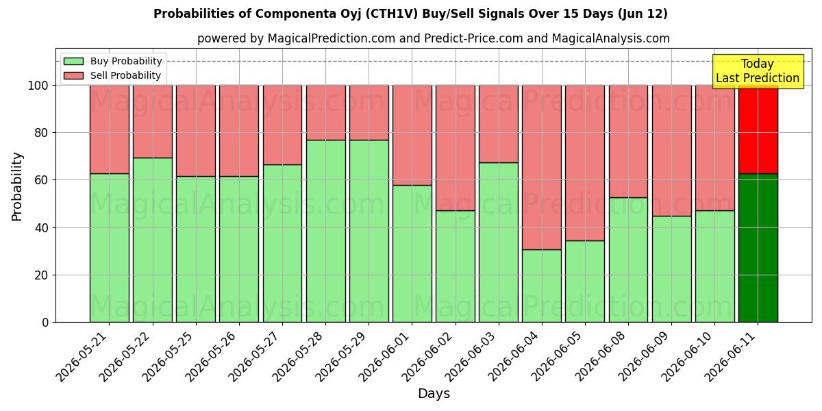 Probabilities of Componenta Oyj (CTH1V) Buy/Sell Signals Using Several AI Models Over 5 Days (12 Jun) 