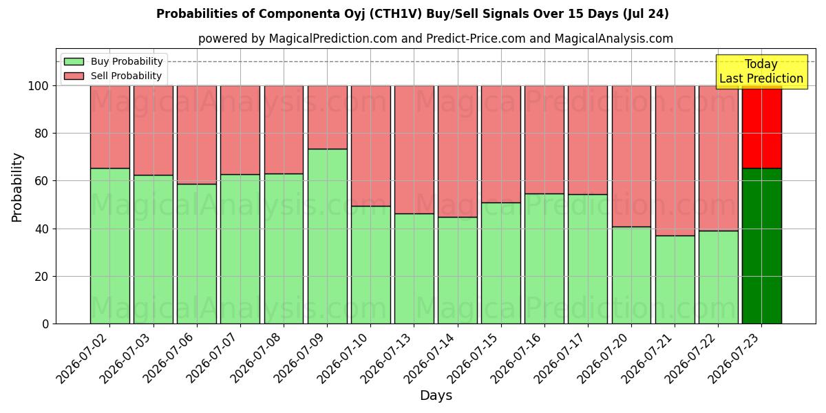 Probabilities of Componenta Oyj (CTH1V) Buy/Sell Signals Using Several AI Models Over 5 Days (24 Jul) 