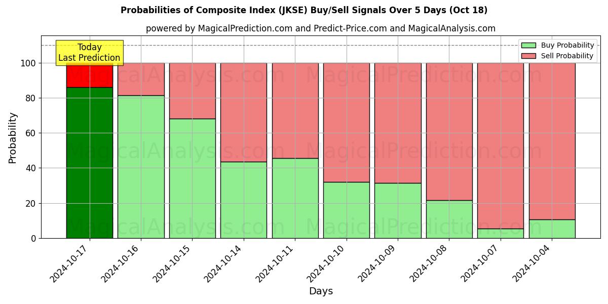 Probabilities of Yhdistelmäindeksi (JKSE) Buy/Sell Signals Using Several AI Models Over 5 Days (18 Oct) 