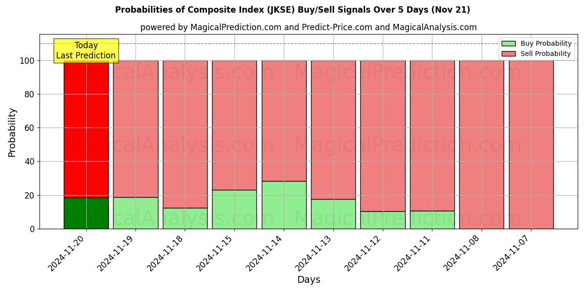 Probabilities of Composite Index (JKSE) Buy/Sell Signals Using Several AI Models Over 5 Days (21 Nov) 