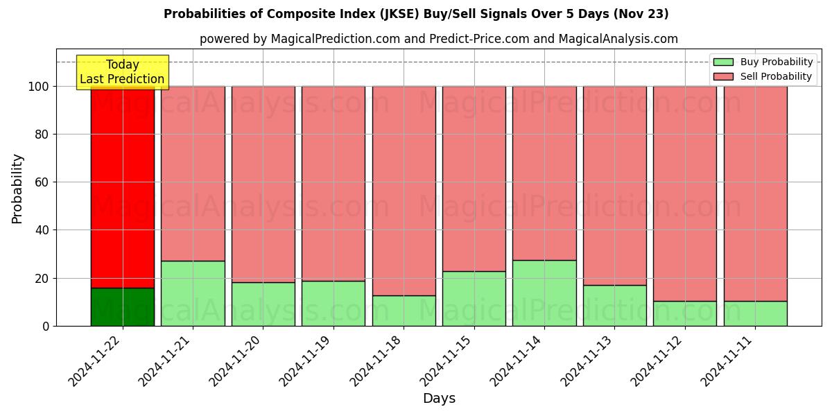 Probabilities of Sammensat indeks (JKSE) Buy/Sell Signals Using Several AI Models Over 5 Days (22 Nov) 