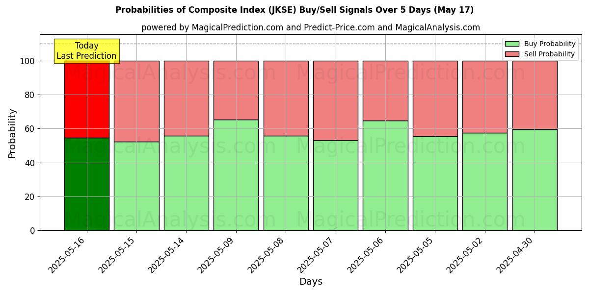 Probabilities of Composite Index (JKSE) Buy/Sell Signals Using Several AI Models Over 5 Days (17 May) 
