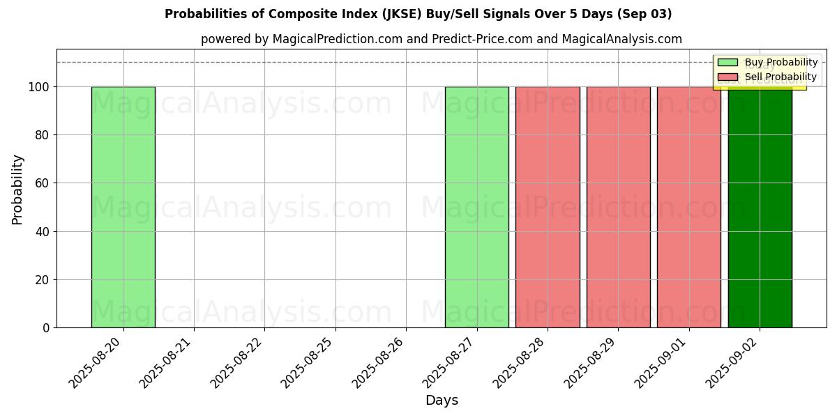 Probabilities of Indice composite (JKSE) Buy/Sell Signals Using Several AI Models Over 5 Days (30 Aug) 